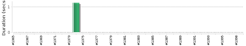 [Method Execution Trend Chart]