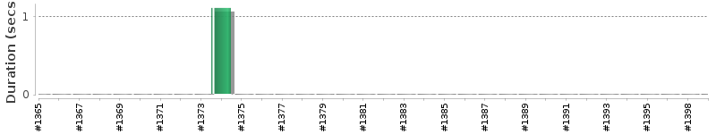 [Method Execution Trend Chart]