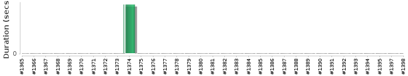 [Method Execution Trend Chart]