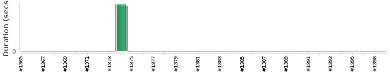 [Method Execution Trend Chart]