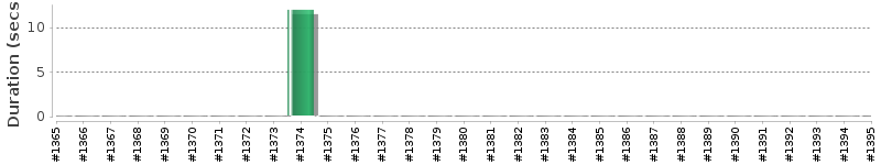 [Method Execution Trend Chart]