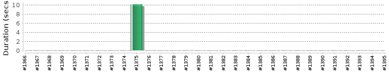 [Method Execution Trend Chart]