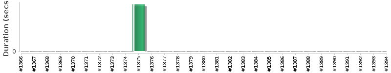 [Method Execution Trend Chart]