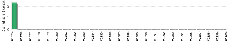 [Method Execution Trend Chart]