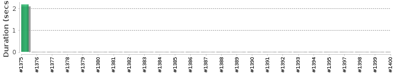 [Method Execution Trend Chart]