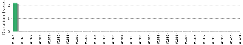 [Method Execution Trend Chart]