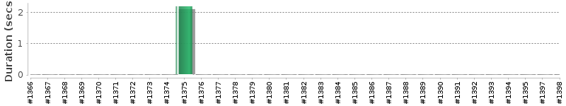 [Method Execution Trend Chart]