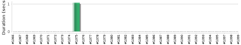 [Method Execution Trend Chart]
