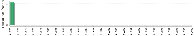 [Method Execution Trend Chart]