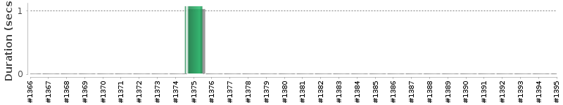 [Method Execution Trend Chart]