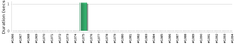 [Method Execution Trend Chart]