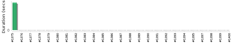 [Method Execution Trend Chart]