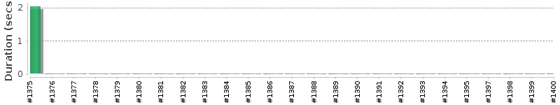 [Method Execution Trend Chart]