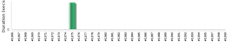 [Method Execution Trend Chart]
