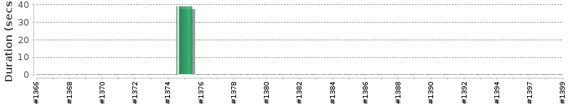 [Method Execution Trend Chart]