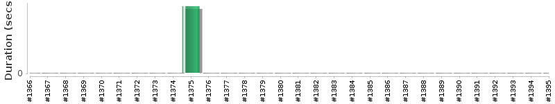 [Method Execution Trend Chart]