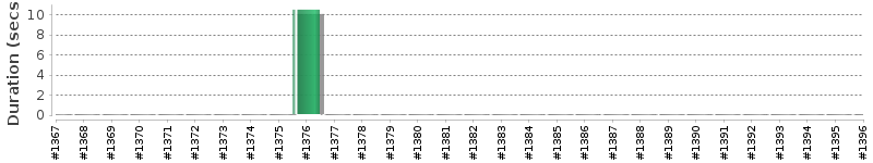 [Method Execution Trend Chart]