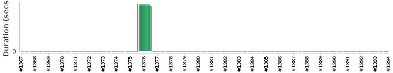 [Method Execution Trend Chart]