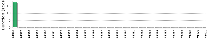 [Method Execution Trend Chart]
