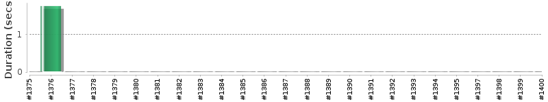 [Method Execution Trend Chart]