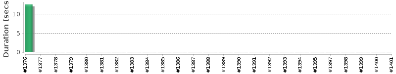 [Method Execution Trend Chart]
