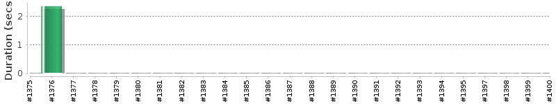 [Method Execution Trend Chart]
