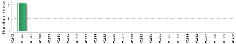 [Method Execution Trend Chart]