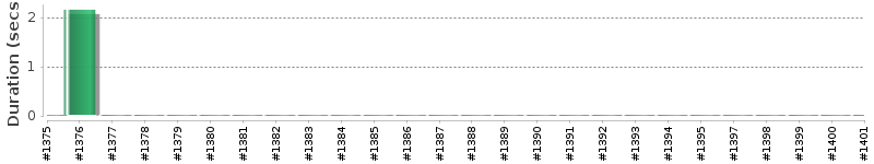 [Method Execution Trend Chart]