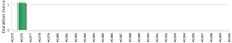 [Method Execution Trend Chart]