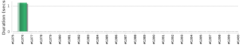 [Method Execution Trend Chart]