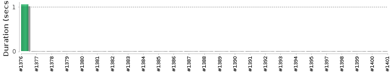 [Method Execution Trend Chart]