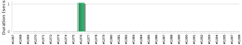 [Method Execution Trend Chart]