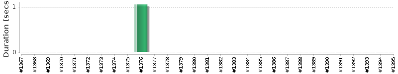 [Method Execution Trend Chart]