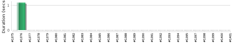 [Method Execution Trend Chart]