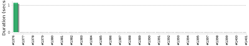 [Method Execution Trend Chart]