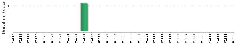 [Method Execution Trend Chart]