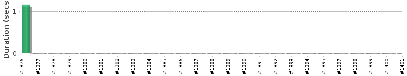 [Method Execution Trend Chart]
