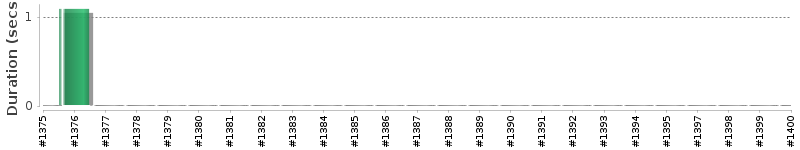 [Method Execution Trend Chart]