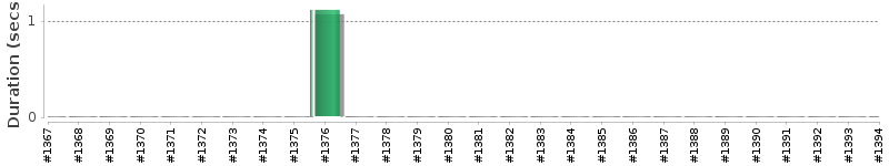 [Method Execution Trend Chart]