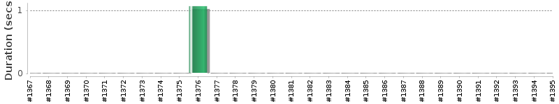 [Method Execution Trend Chart]