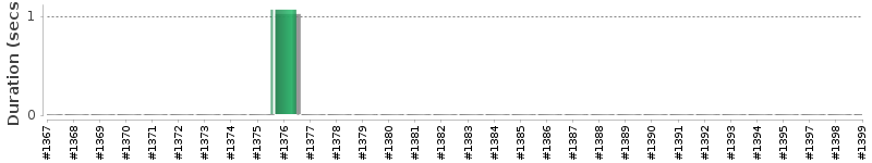 [Method Execution Trend Chart]