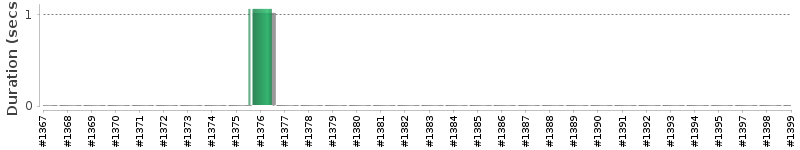 [Method Execution Trend Chart]