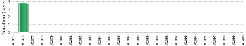 [Method Execution Trend Chart]