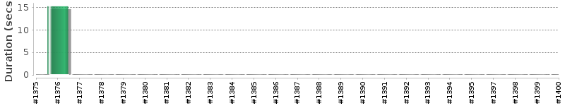 [Method Execution Trend Chart]