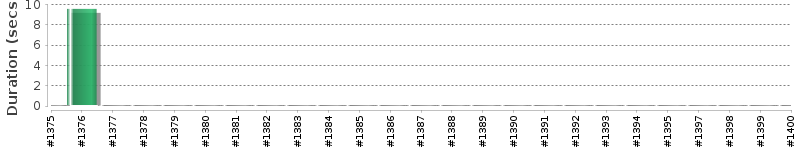 [Method Execution Trend Chart]