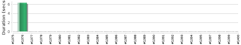 [Method Execution Trend Chart]