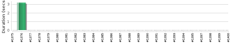 [Method Execution Trend Chart]