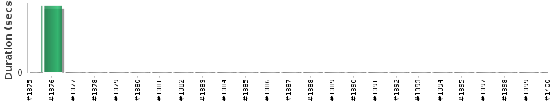 [Method Execution Trend Chart]