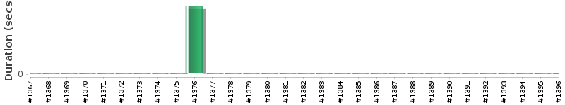 [Method Execution Trend Chart]