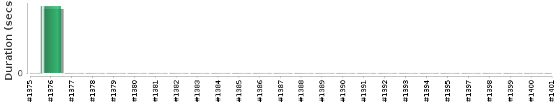[Method Execution Trend Chart]